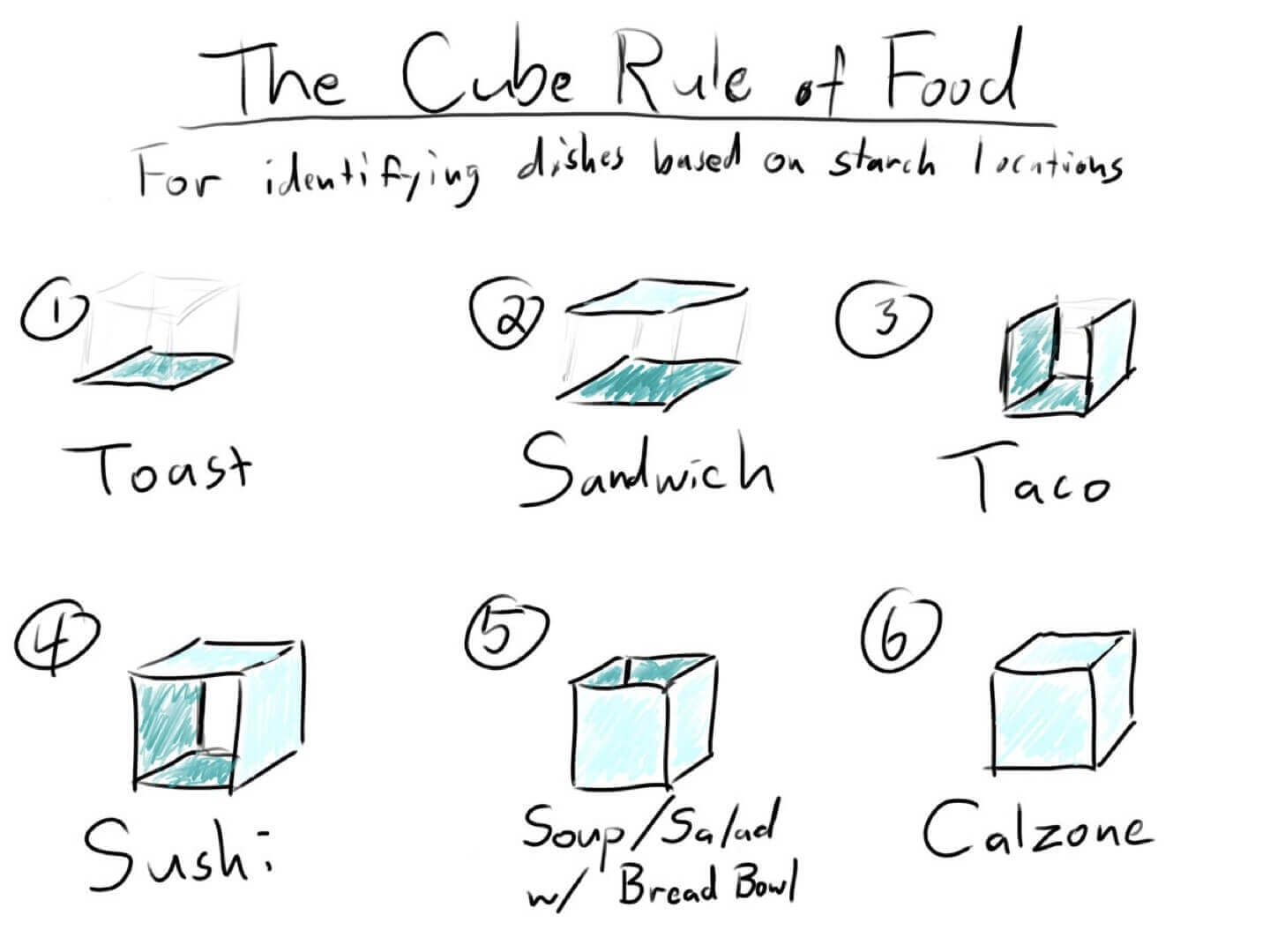 Illustration of six foods representing "The Cube Rule of Food" for identifying dishes based on starch location along the faces of a hypothetical cube